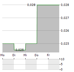 NEWFOUNDLAND DISCOVERY Aktie 5-Tage-Chart