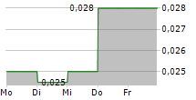 NEWFOUNDLAND DISCOVERY CORP 5-Tage-Chart