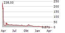 NEWGENIVF GROUP LIMITED Chart 1 Jahr