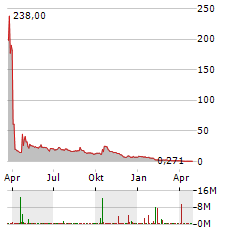 NEWGENIVF GROUP Aktie Chart 1 Jahr