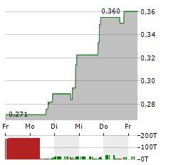 NEWGENIVF GROUP Aktie 5-Tage-Chart