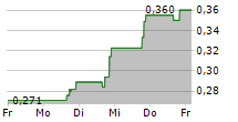 NEWGENIVF GROUP LIMITED 5-Tage-Chart