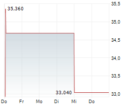 NEWGOLD ISSUER RF LIMITED Chart 1 Jahr NEWGOLD ISSUER RF LIMITED Chart 1 Jahr