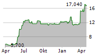 NEWLAT FOOD SPA Chart 1 Jahr