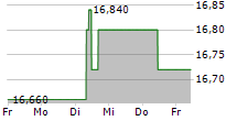 NEWLAT FOOD SPA 5-Tage-Chart