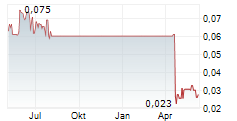 NEWLOX GOLD VENTURES CORP Chart 1 Jahr