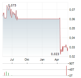 NEWLOX Aktie Chart 1 Jahr