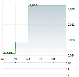 NEWLOX Aktie 5-Tage-Chart