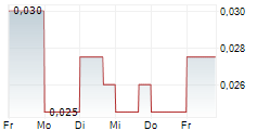 NEWLOX GOLD VENTURES CORP 5-Tage-Chart