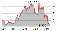 NEWMARK GROUP INC Chart 1 Jahr