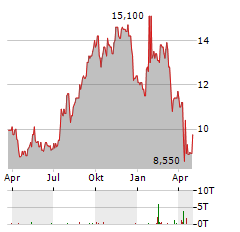 NEWMARK GROUP Aktie Chart 1 Jahr