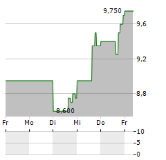 NEWMARK GROUP Aktie 5-Tage-Chart