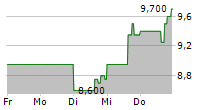 NEWMARK GROUP INC 5-Tage-Chart