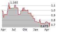 NEWMARK SECURITY PLC Chart 1 Jahr