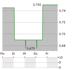 NEWMARK SECURITY Aktie 5-Tage-Chart