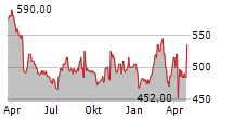 NEWMARKET CORPORATION Chart 1 Jahr