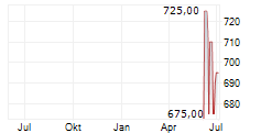 NEWMARKET CORPORATION Chart 1 Jahr
