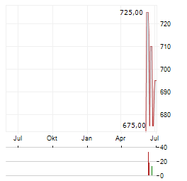 NEWMARKET Aktie Chart 1 Jahr
