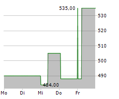 NEWMARKET CORPORATION Chart 1 Jahr