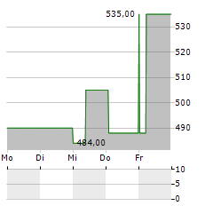 NEWMARKET Aktie 5-Tage-Chart