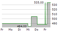 NEWMARKET CORPORATION 5-Tage-Chart