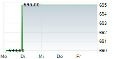 NEWMARKET CORPORATION 5-Tage-Chart
