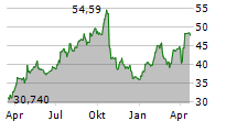 NEWMONT CORPORATION Chart 1 Jahr