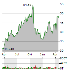 NEWMONT CORPORATION Jahres Chart