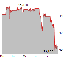 NEWMONT CORPORATION Chart 1 Jahr