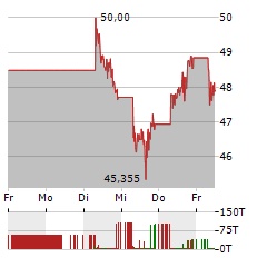 NEWMONT Aktie 5-Tage-Chart