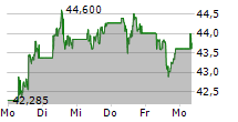 NEWMONT CORPORATION 5-Tage-Chart