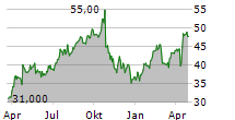 NEWMONT CORPORATION CDIS Chart 1 Jahr