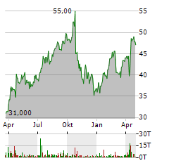 NEWMONT CORPORATION CDIS Aktie Chart 1 Jahr