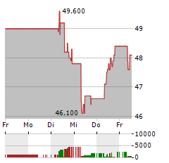 NEWMONT CORPORATION CDIS Aktie 5-Tage-Chart