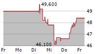 NEWMONT CORPORATION CDIS 5-Tage-Chart