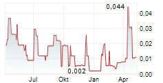 NEWPATH RESOURCES INC Chart 1 Jahr