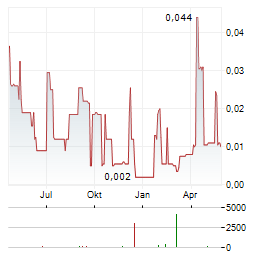 NEWPATH RESOURCES Aktie Chart 1 Jahr