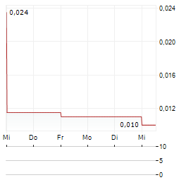 NEWPATH RESOURCES Aktie 5-Tage-Chart