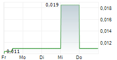 NEWPATH RESOURCES INC 5-Tage-Chart