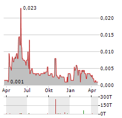 NEWPEAK METALS Aktie Chart 1 Jahr