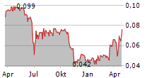 NEWPORT EXPLORATION LTD Chart 1 Jahr