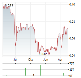 NEWPORT EXPLORATION Aktie Chart 1 Jahr