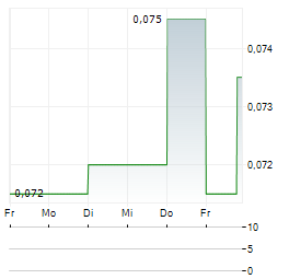 NEWPORT EXPLORATION Aktie 5-Tage-Chart