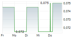 NEWPORT EXPLORATION LTD 5-Tage-Chart