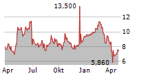 NEWRON PHARMACEUTICALS SPA Chart 1 Jahr