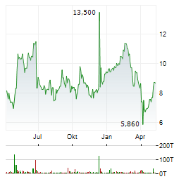 NEWRON PHARMACEUTICALS Aktie Chart 1 Jahr