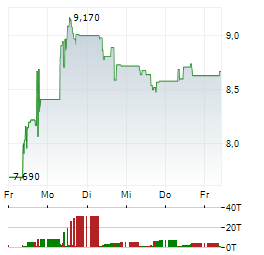 NEWRON PHARMACEUTICALS Aktie 5-Tage-Chart