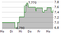 NEWRON PHARMACEUTICALS SPA 5-Tage-Chart