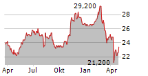 NEWS CORPORATION A Chart 1 Jahr