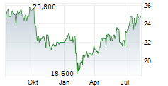 NEWS CORPORATION A Chart 1 Jahr